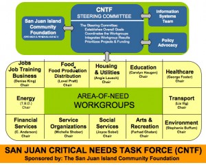 The areas of critical need (click on chart to make it a bit bigger)