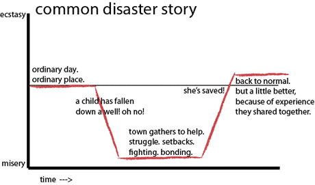 Disaster story.