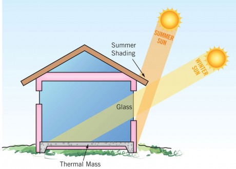 The angle of the sun changes throughout the year, so a well-designed home can let in the sun in the winter while blocking it in the summer.