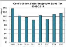 Construction Sales 2008-2015