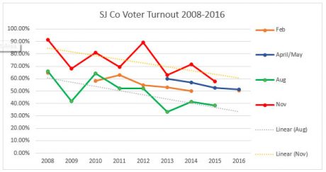 sjc-voter-turnout-graph